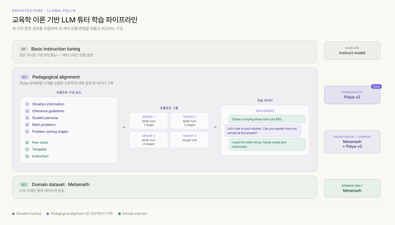 교육학 이론을 이해하는 LLM 튜터, 어떻게 만들 수 있을까