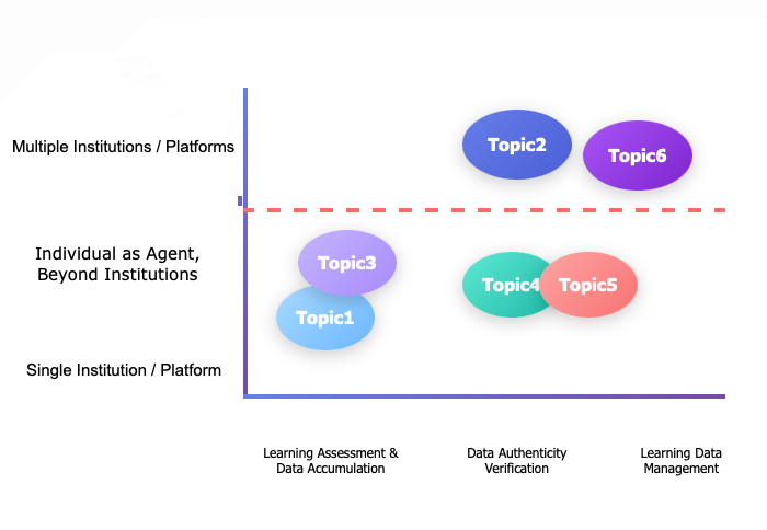 평생학습에서 블록체인 기술의 활용: 연구동향 및 주제 분석을 중심으로