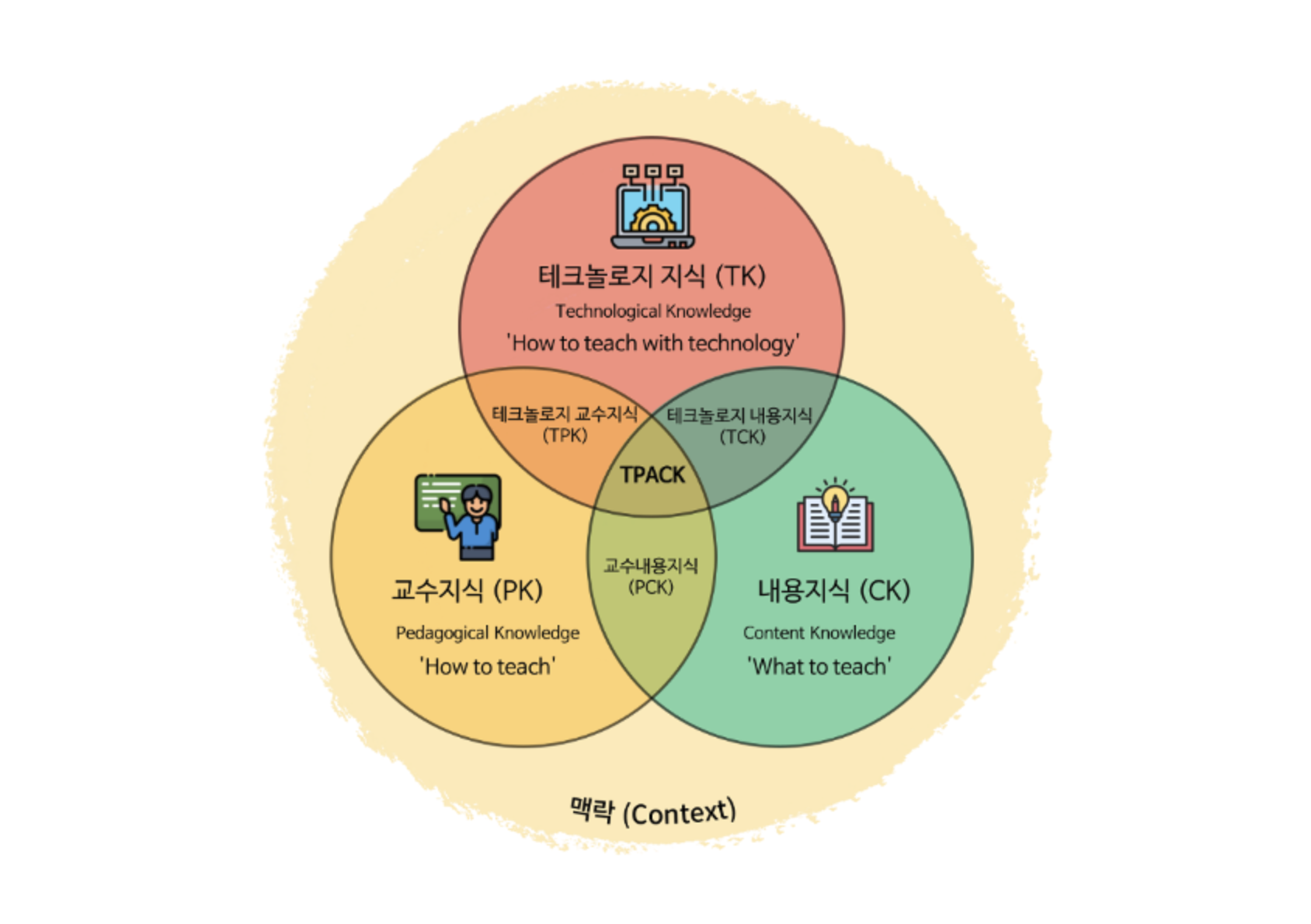 Technological Pedagogical and Content Knowledge (TPACK)