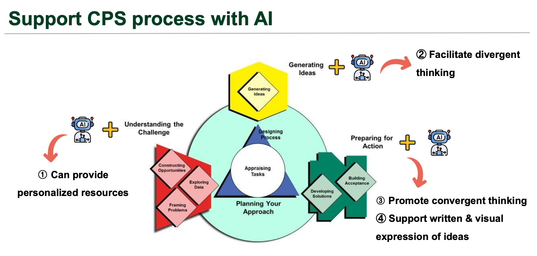 Enhancing teacher competency for creative problem solving with generative AI