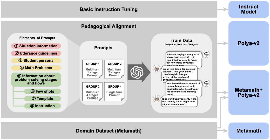 Llama-Polya: Instruction Tuning for Large Language Model based on Polya's Problem-solving
